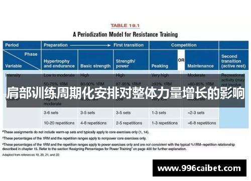 肩部训练周期化安排对整体力量增长的影响
